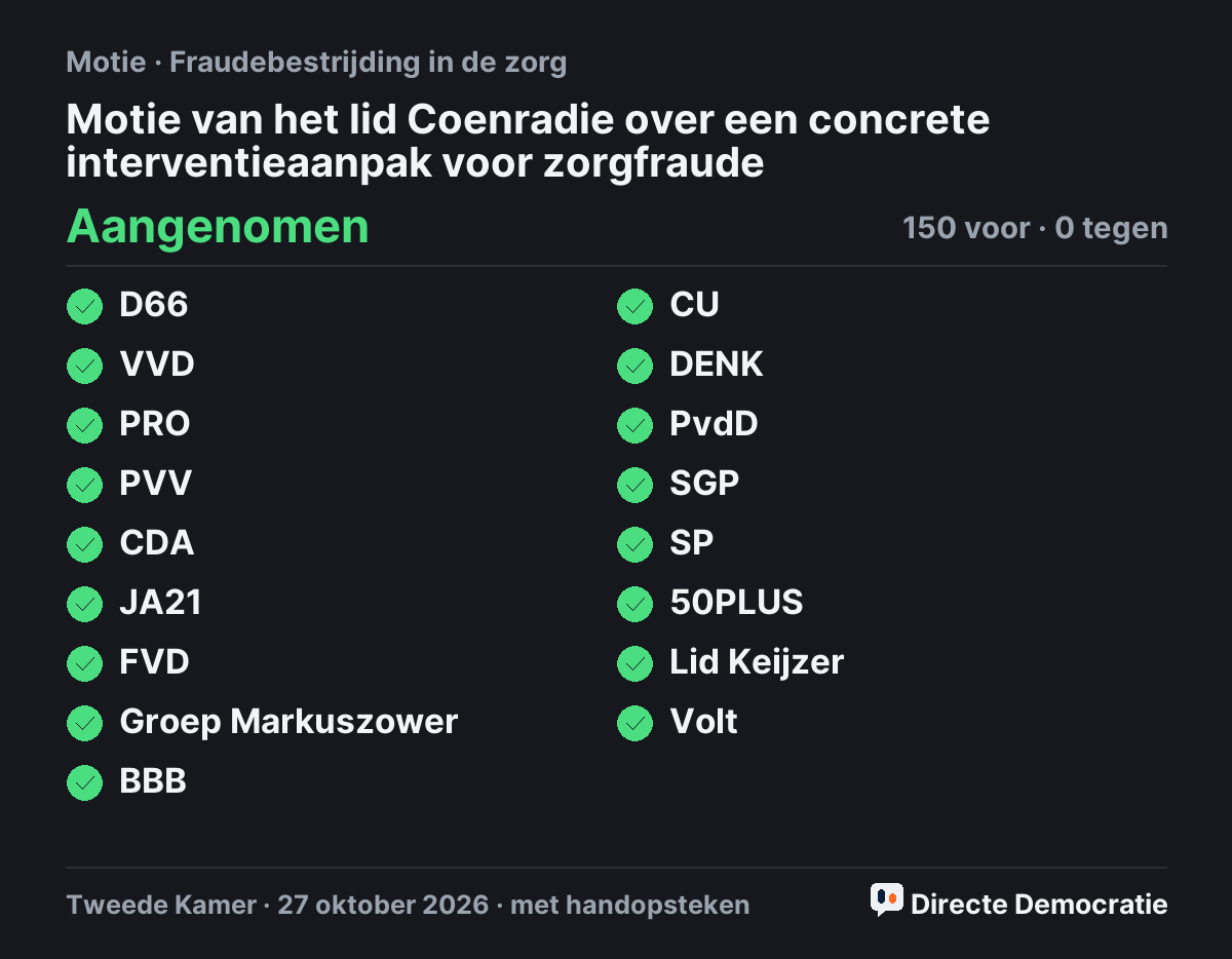 Stemmingsuitslag: Motie van het lid Coenradie over een concrete interventieaanpak voor zorgfraude, aangenomen