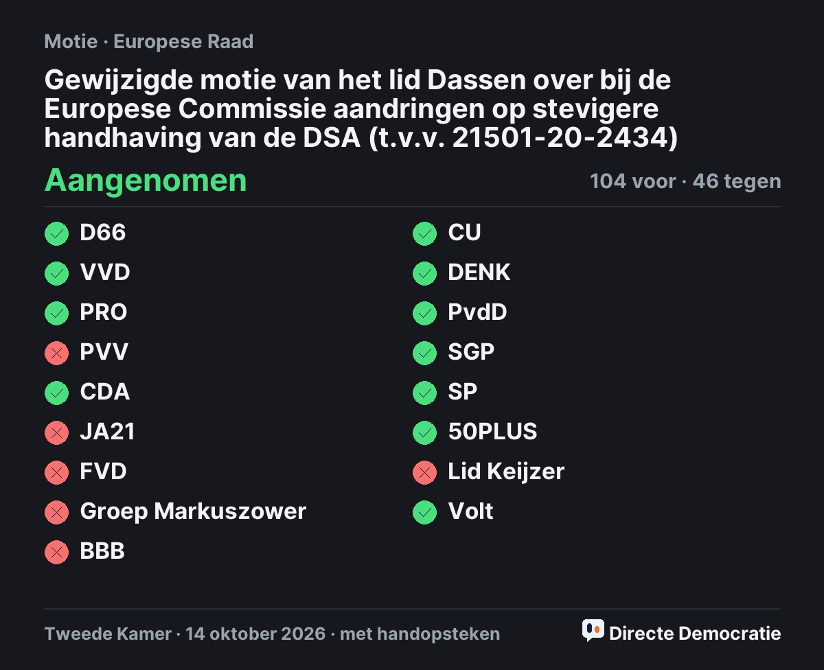 Stemmingsuitslag: Gewijzigde motie van het lid Dassen over bij de Europese Commissie aandringen op stevigere handhaving van de DSA (t.v.v. 21501-20-2434), aangenomen