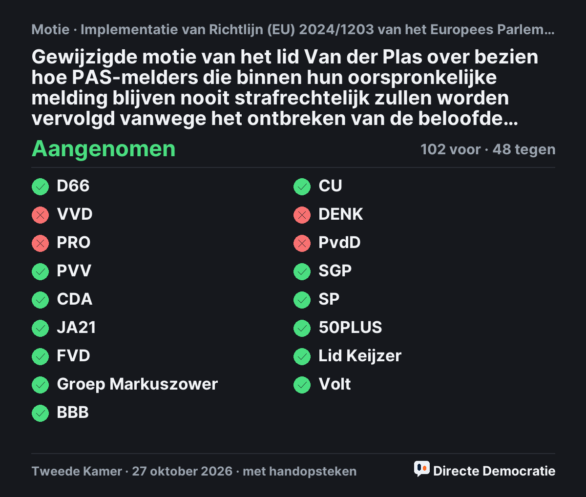 Stemmingsuitslag: Gewijzigde motie van het lid Van der Plas over bezien hoe PAS-melders die binnen hun oorspronkelijke melding blijven nooit strafrechtelijk zullen worden vervolgd vanwege het ontbreken van de beloofde natuurvergunning  (t.v.v. 36876-20), aangenomen