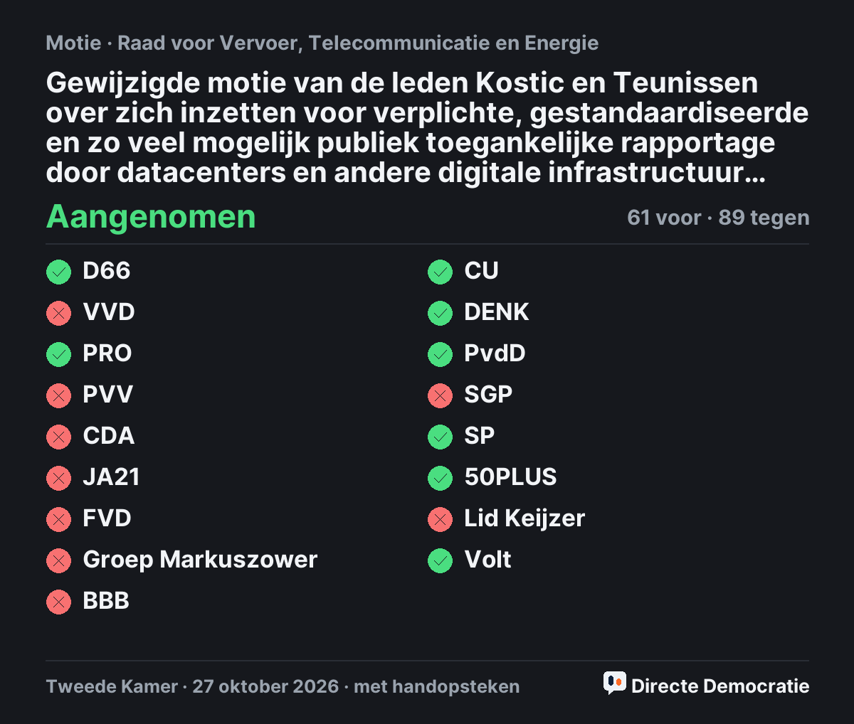 Stemmingsuitslag: Gewijzigde motie van de leden Kostic en Teunissen over zich inzetten voor verplichte, gestandaardiseerde en zo veel mogelijk publiek toegankelijke rapportage door datacenters en andere digitale infrastructuur (t.v.v. 21501-33-1245), aangenomen