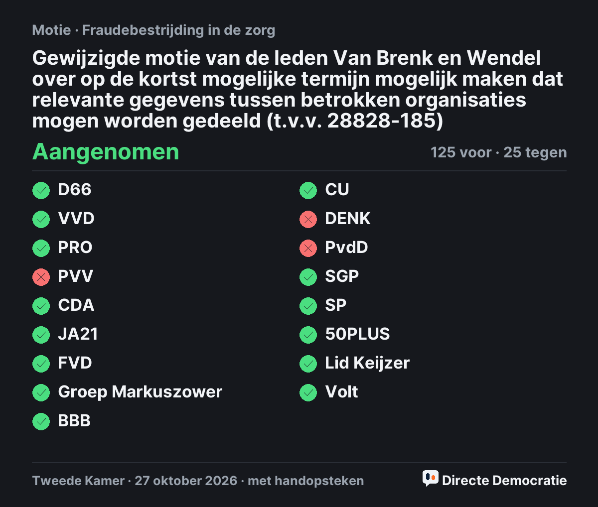 Stemmingsuitslag: Gewijzigde motie van de leden Van Brenk en Wendel over op de kortst mogelijke termijn mogelijk maken dat relevante gegevens tussen betrokken organisaties mogen worden gedeeld (t.v.v. 28828-185), aangenomen