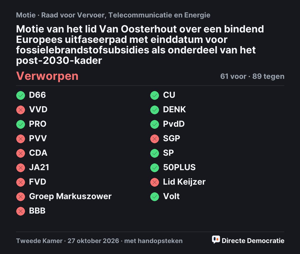 Stemmingsuitslag: Motie van het lid Van Oosterhout over een bindend Europees uitfaseerpad met einddatum voor fossielebrandstofsubsidies als onderdeel van het post-2030-kader, verworpen