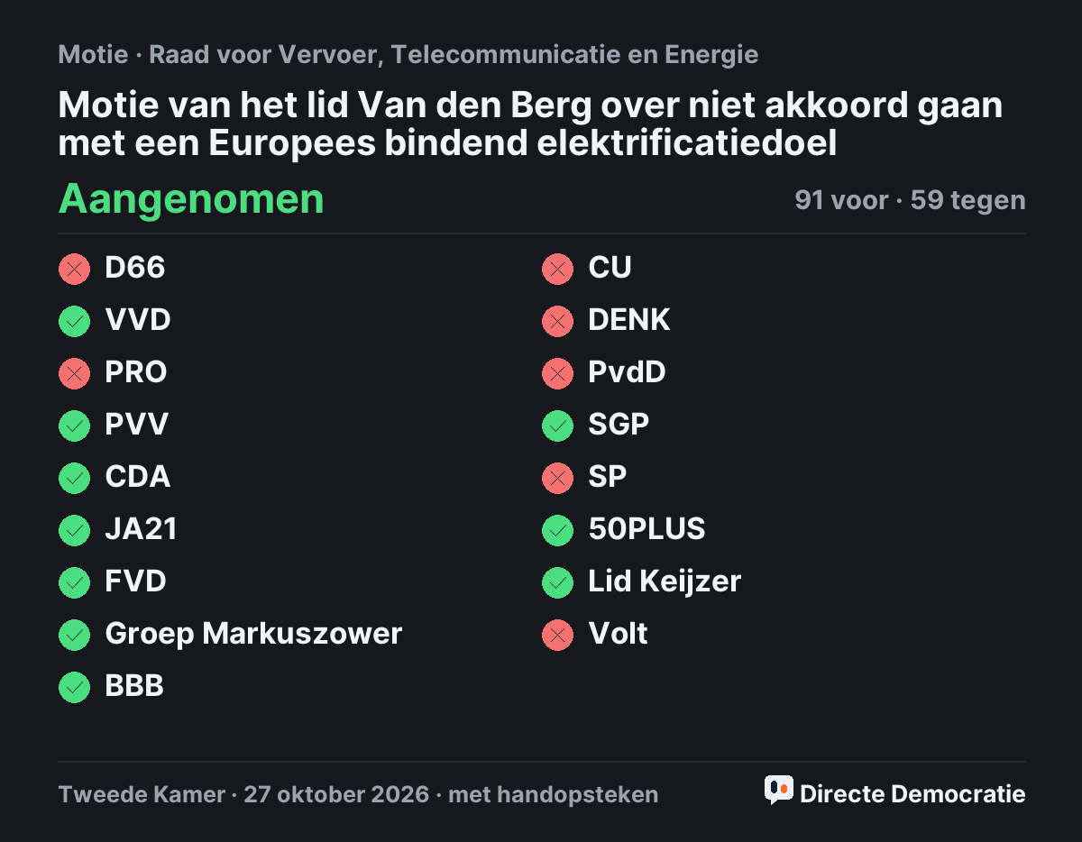 Stemmingsuitslag: Motie van het lid Van den Berg over niet akkoord gaan met een Europees bindend elektrificatiedoel, aangenomen