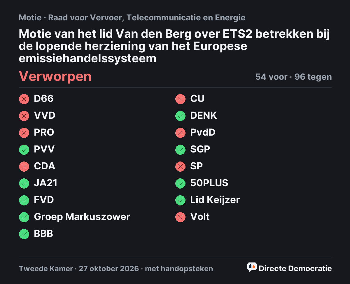 Stemmingsuitslag: Motie van het lid Van den Berg over ETS2 betrekken bij de lopende herziening van het Europese emissiehandelssysteem, verworpen