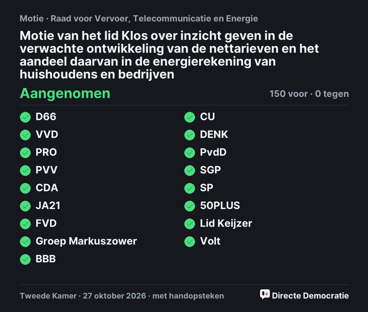 Stemmingsuitslag: Motie van het lid Klos over inzicht geven in de verwachte ontwikkeling van de nettarieven en het aandeel daarvan in de energierekening van huishoudens en bedrijven, aangenomen