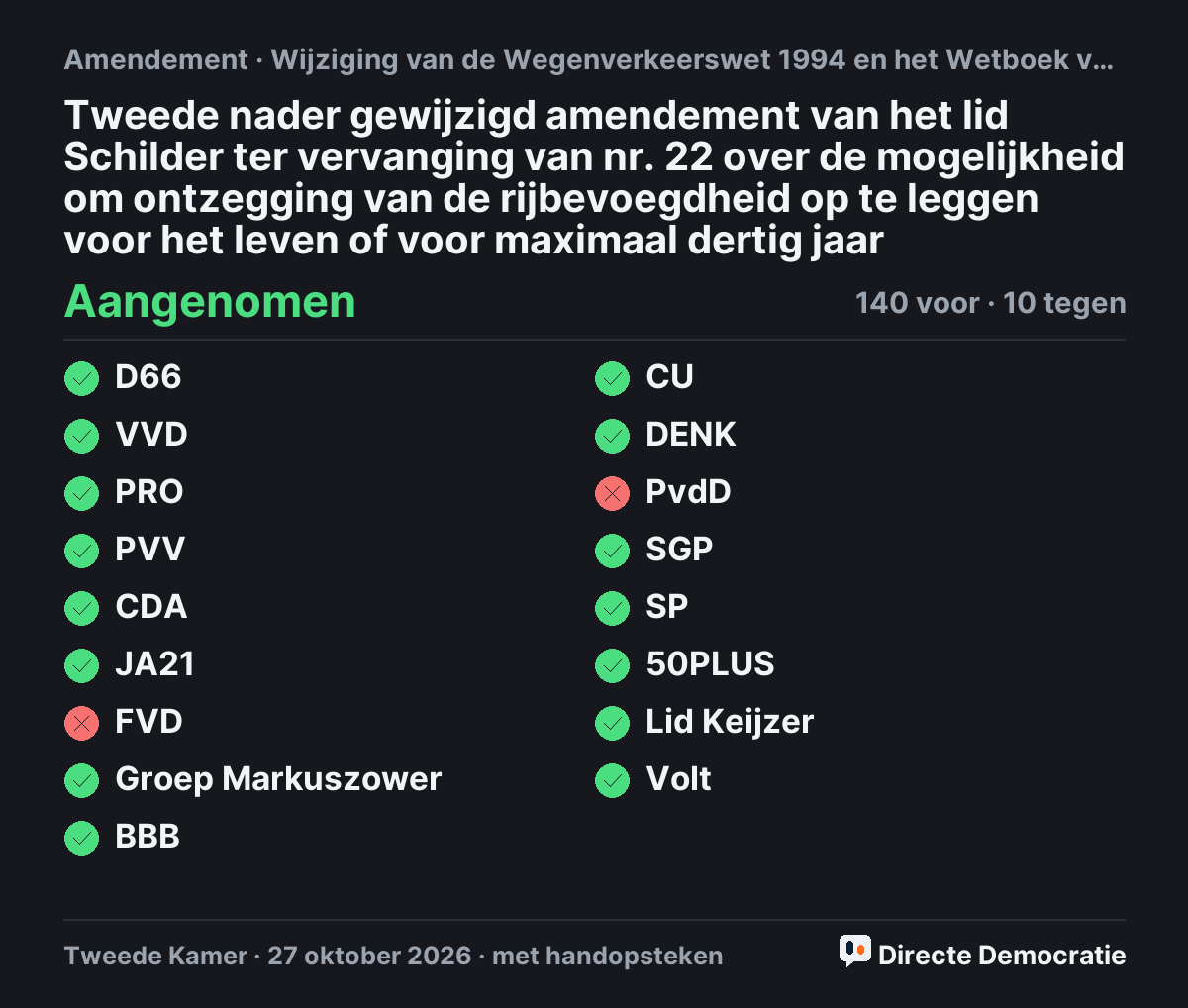 Stemmingsuitslag: Tweede nader gewijzigd amendement van het lid Schilder ter vervanging van nr. 22 over de mogelijkheid om ontzegging van de rijbevoegdheid op te leggen voor het leven of voor maximaal dertig jaar, aangenomen