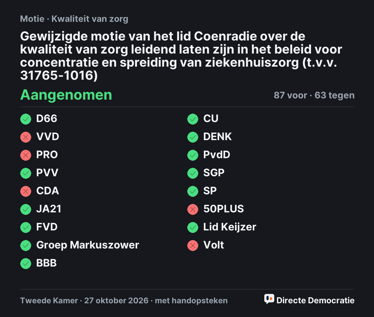 Stemmingsuitslag: Gewijzigde motie van het lid Coenradie over de kwaliteit van zorg leidend laten zijn in het beleid voor concentratie en spreiding van ziekenhuiszorg (t.v.v. 31765-1016), aangenomen