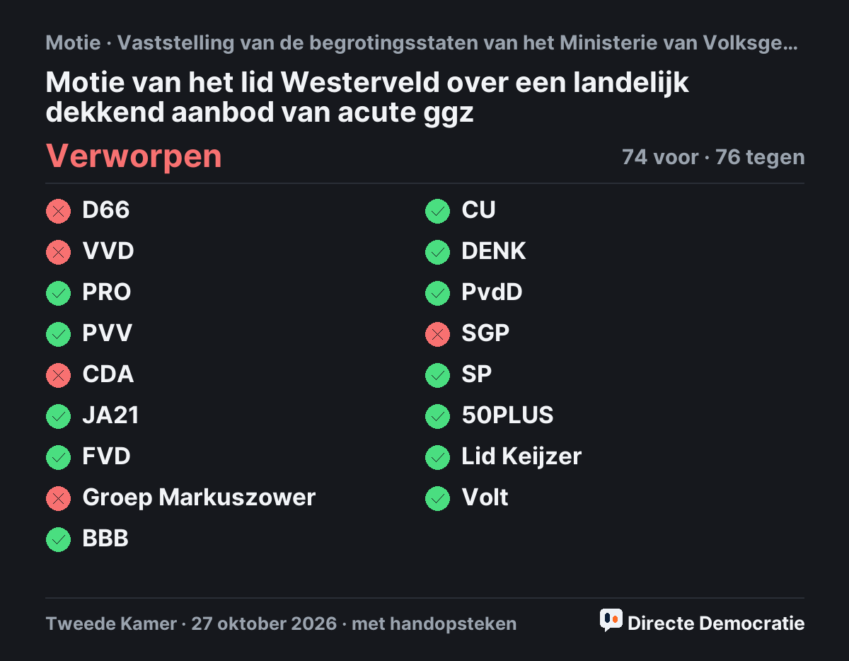 Stemmingsuitslag: Motie van het lid Westerveld over een landelijk dekkend aanbod van acute ggz, verworpen