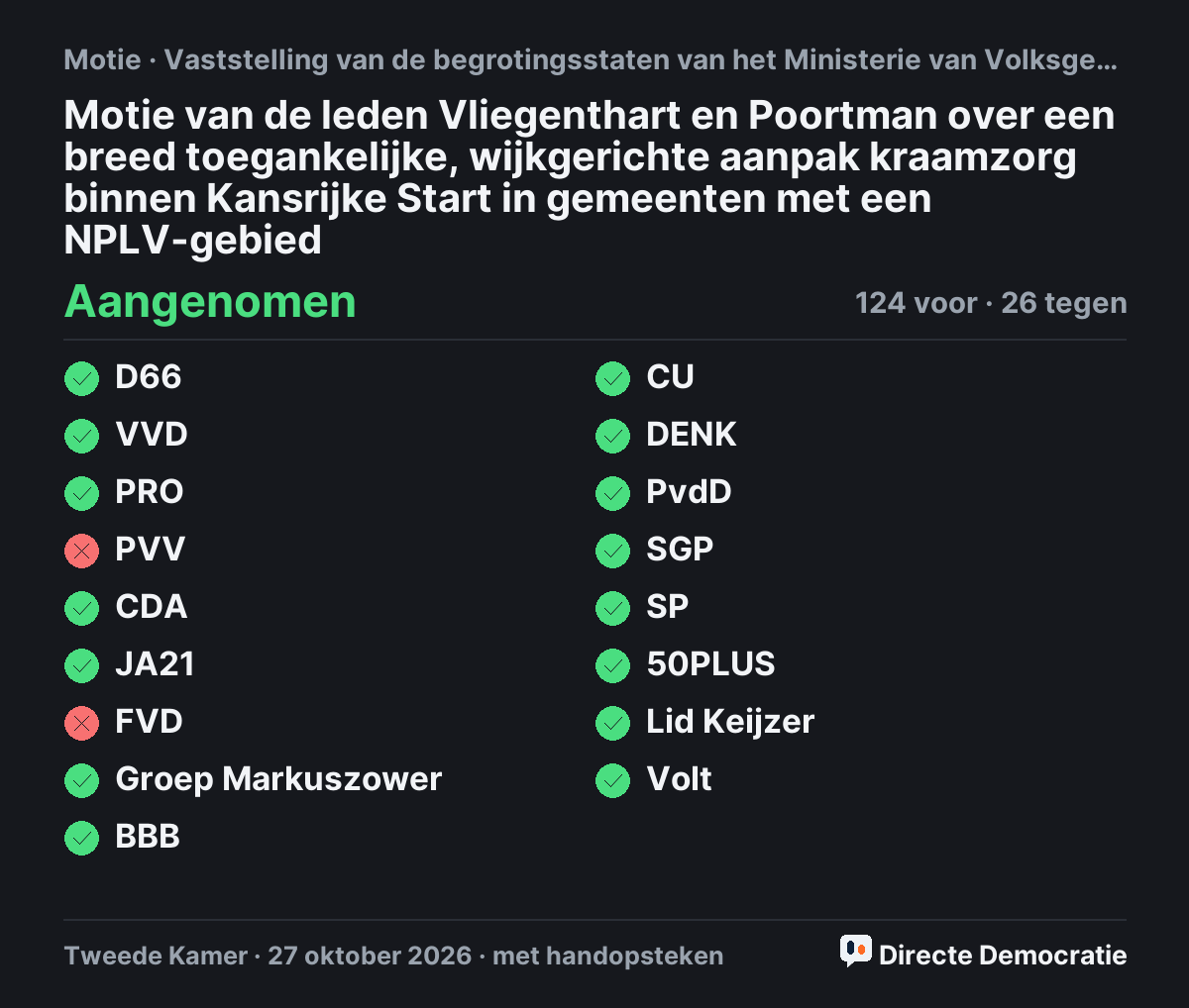 Stemmingsuitslag: Motie van de leden Vliegenthart en Poortman over een breed toegankelijke, wijkgerichte aanpak kraamzorg binnen Kansrijke Start in gemeenten met een NPLV-gebied, aangenomen
