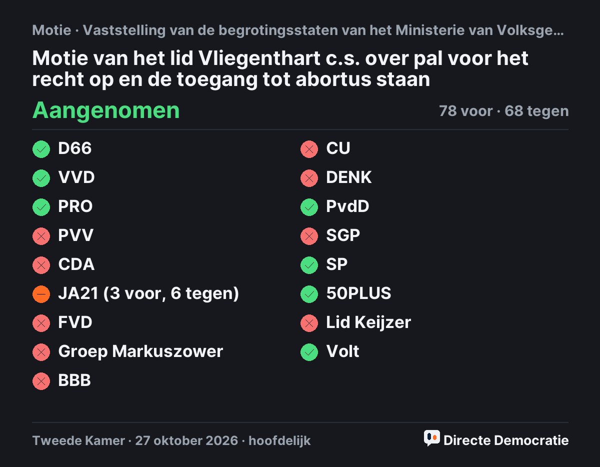 Stemmingsuitslag: Motie van het lid Vliegenthart c.s. over pal voor het recht op en de toegang tot abortus staan, aangenomen