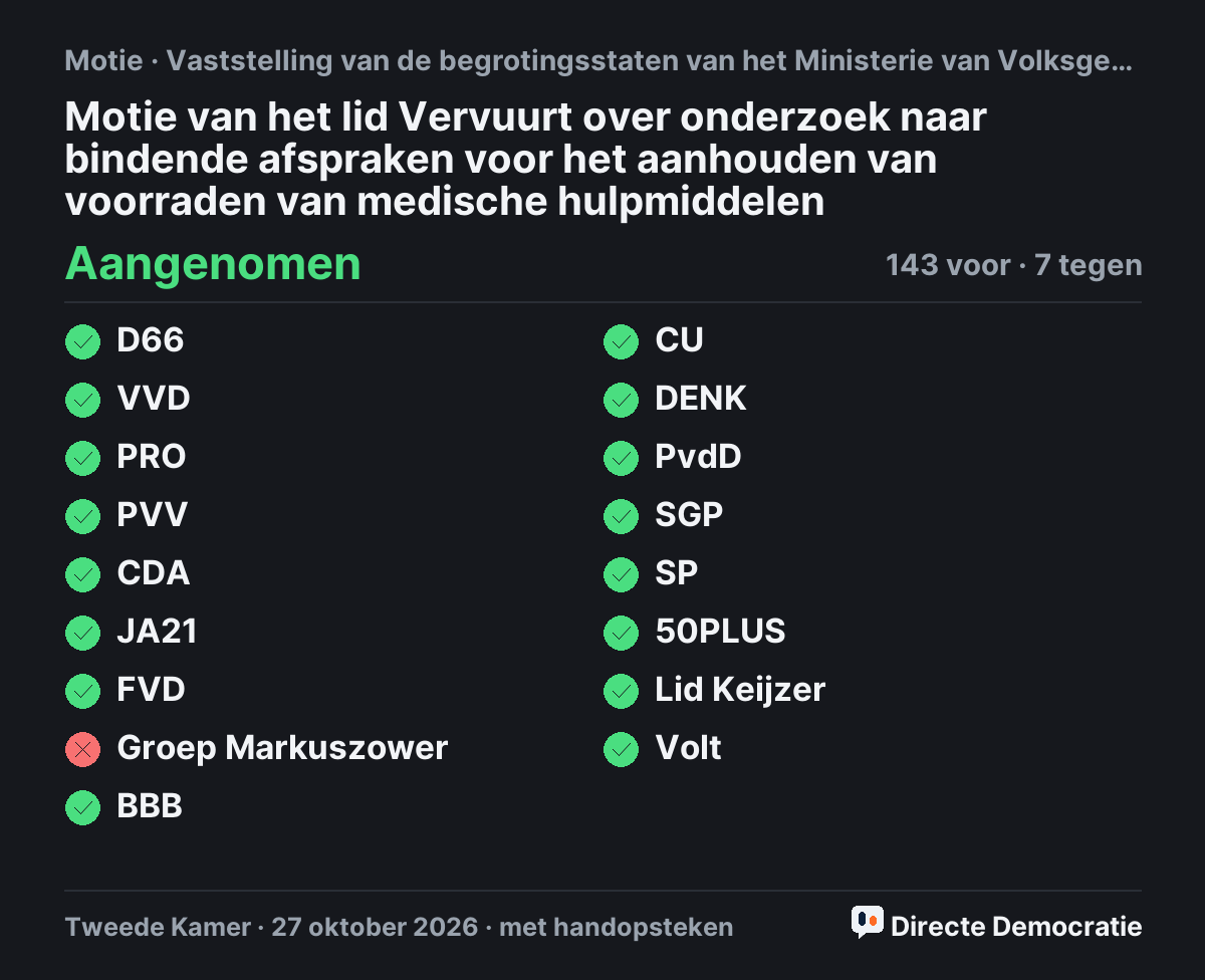 Stemmingsuitslag: Motie van het lid Vervuurt over onderzoek naar bindende afspraken voor het aanhouden van voorraden van medische hulpmiddelen, aangenomen