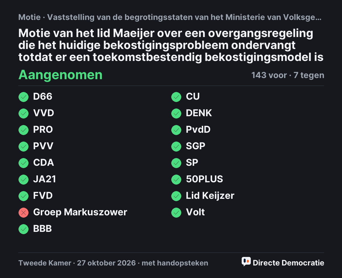 Stemmingsuitslag: Motie van het lid Maeijer over een overgangsregeling die het huidige bekostigingsprobleem ondervangt totdat er een toekomstbestendig bekostigingsmodel is, aangenomen