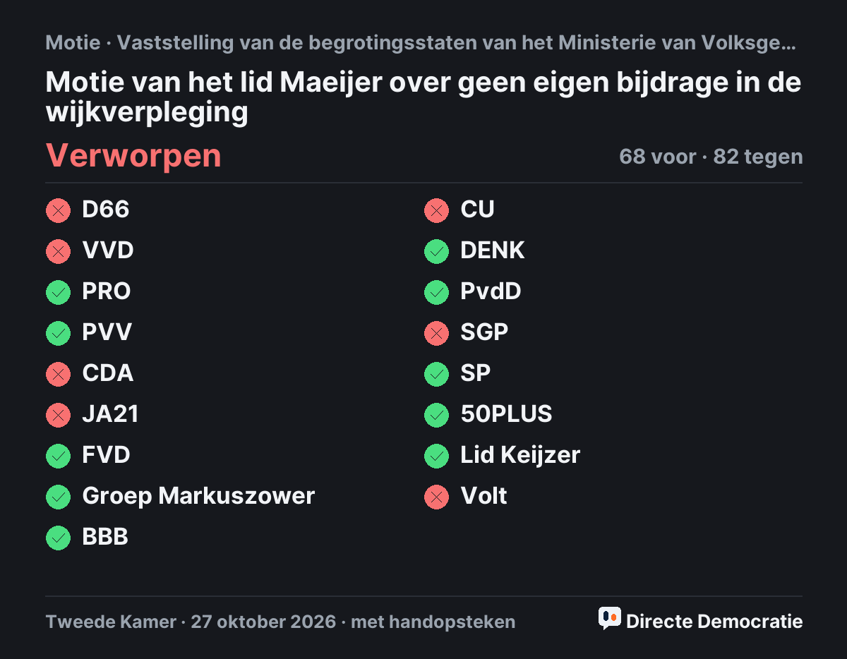 Stemmingsuitslag: Motie van het lid Maeijer over geen eigen bijdrage in de wijkverpleging, verworpen