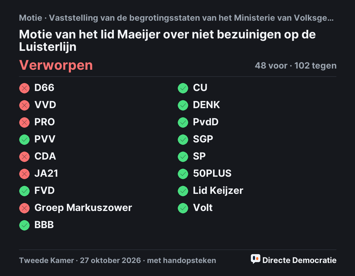 Stemmingsuitslag: Motie van het lid Maeijer over niet bezuinigen op de Luisterlijn, verworpen