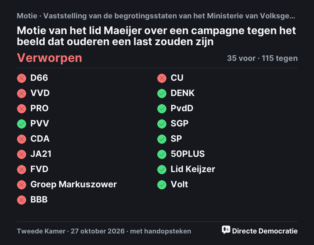 Stemmingsuitslag: Motie van het lid Maeijer over een campagne tegen het beeld dat ouderen een last zouden zijn, verworpen