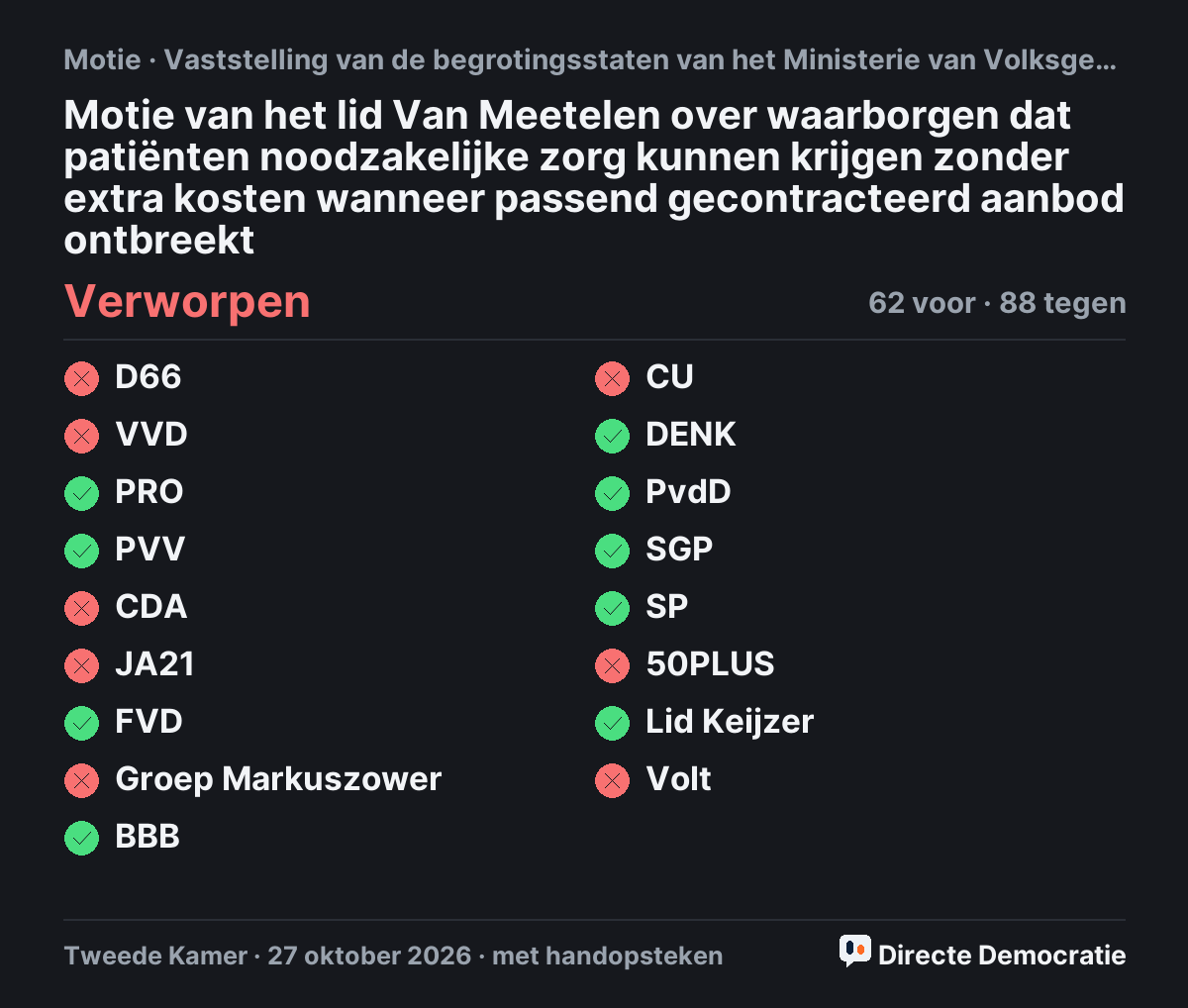 Stemmingsuitslag: Motie van het lid Van Meetelen over waarborgen dat patiënten noodzakelijke zorg kunnen krijgen zonder extra kosten wanneer passend gecontracteerd aanbod ontbreekt, verworpen