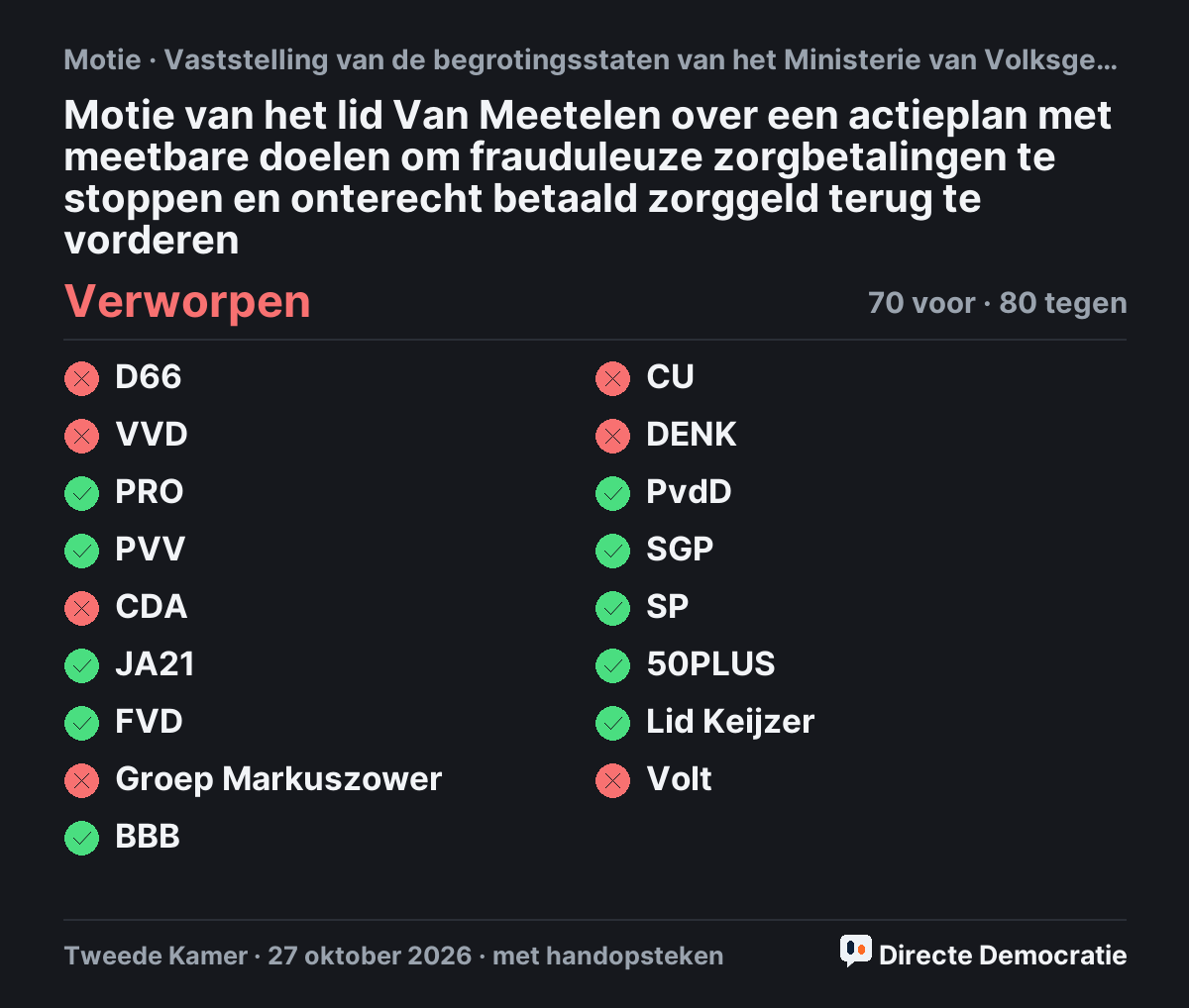 Stemmingsuitslag: Motie van het lid Van Meetelen over een actieplan met meetbare doelen om frauduleuze zorgbetalingen te stoppen en onterecht betaald zorggeld terug te vorderen, verworpen