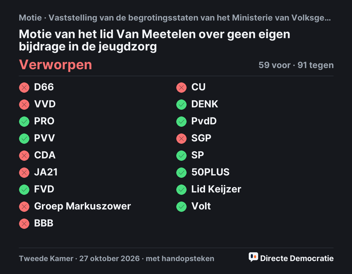 Stemmingsuitslag: Motie van het lid Van Meetelen over geen eigen bijdrage in de jeugdzorg, verworpen