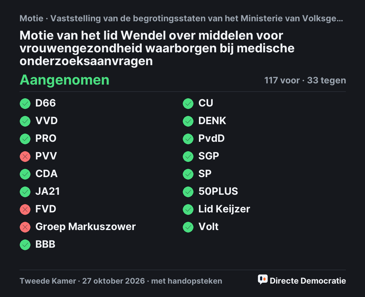 Stemmingsuitslag: Motie van het lid Wendel over middelen voor vrouwengezondheid waarborgen bij medische onderzoeksaanvragen, aangenomen