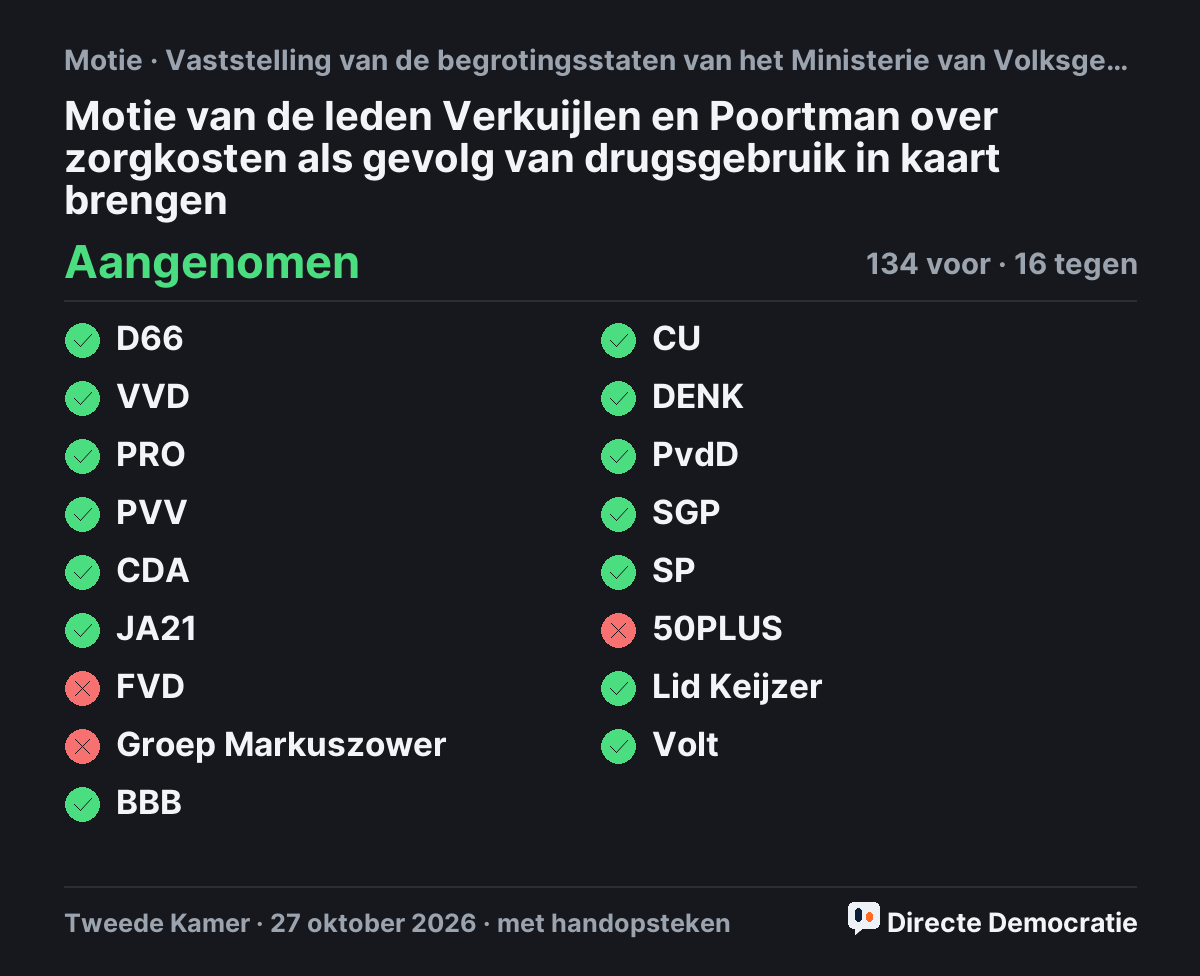 Stemmingsuitslag: Motie van de leden Verkuijlen en Poortman over zorgkosten als gevolg van drugsgebruik in kaart brengen, aangenomen