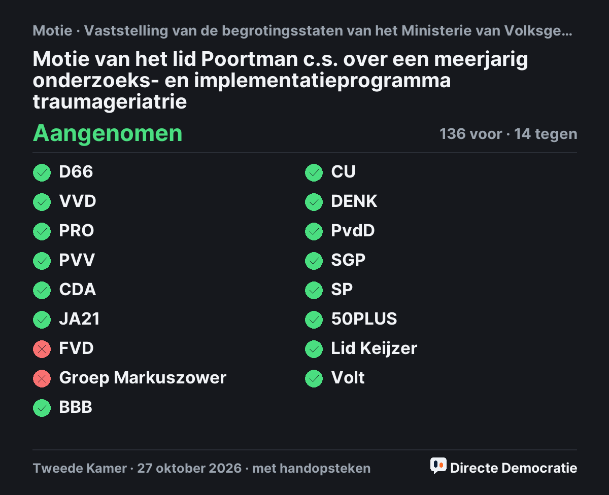 Stemmingsuitslag: Motie van het lid Poortman c.s. over een meerjarig onderzoeks- en implementatieprogramma traumageriatrie, aangenomen
