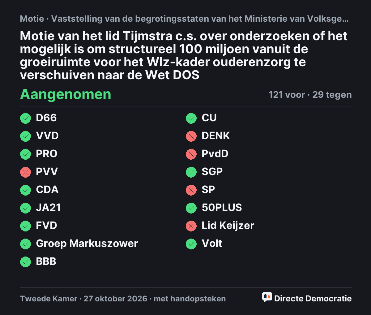 Stemmingsuitslag: Motie van het lid Tijmstra c.s. over onderzoeken of het mogelijk is om structureel 100 miljoen vanuit de groeiruimte voor het Wlz-kader ouderenzorg te verschuiven naar de Wet DOS, aangenomen