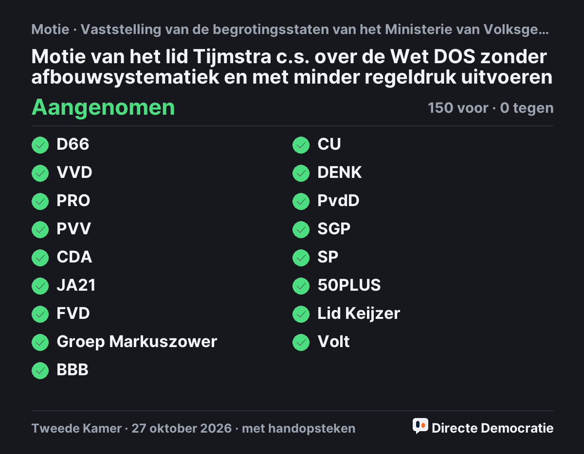 Stemmingsuitslag: Motie van het lid Tijmstra c.s. over de Wet DOS zonder afbouwsystematiek en met minder regeldruk uitvoeren, aangenomen