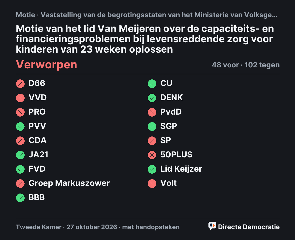 Stemmingsuitslag: Motie van het lid Van Meijeren over de capaciteits- en financieringsproblemen bij levensreddende zorg voor kinderen van 23 weken oplossen, verworpen