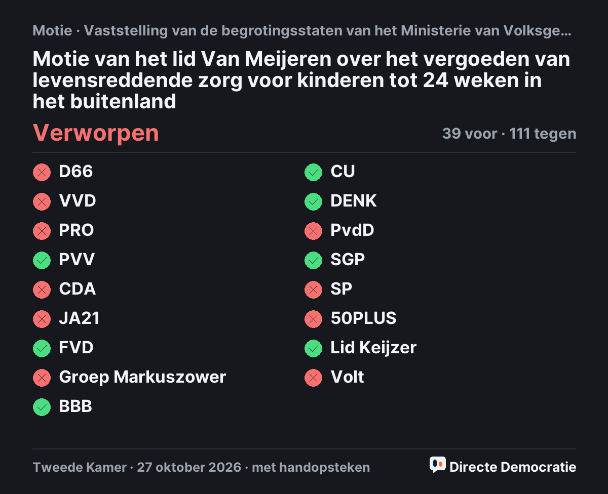 Stemmingsuitslag: Motie van het lid Van Meijeren over het vergoeden van levensreddende zorg voor kinderen tot 24 weken in het buitenland, verworpen
