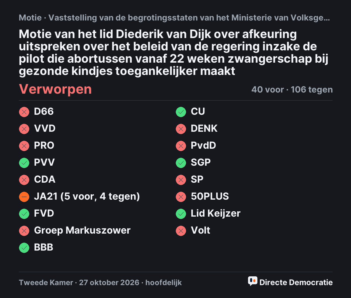 Stemmingsuitslag: Motie van het lid Diederik van Dijk over afkeuring uitspreken over het beleid van de regering inzake de pilot die abortussen vanaf 22 weken zwangerschap bij gezonde kindjes toegankelijker maakt, verworpen