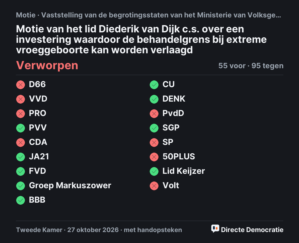 Stemmingsuitslag: Motie van het lid Diederik van Dijk c.s. over een investering waardoor de behandelgrens bij extreme vroeggeboorte kan worden verlaagd, verworpen