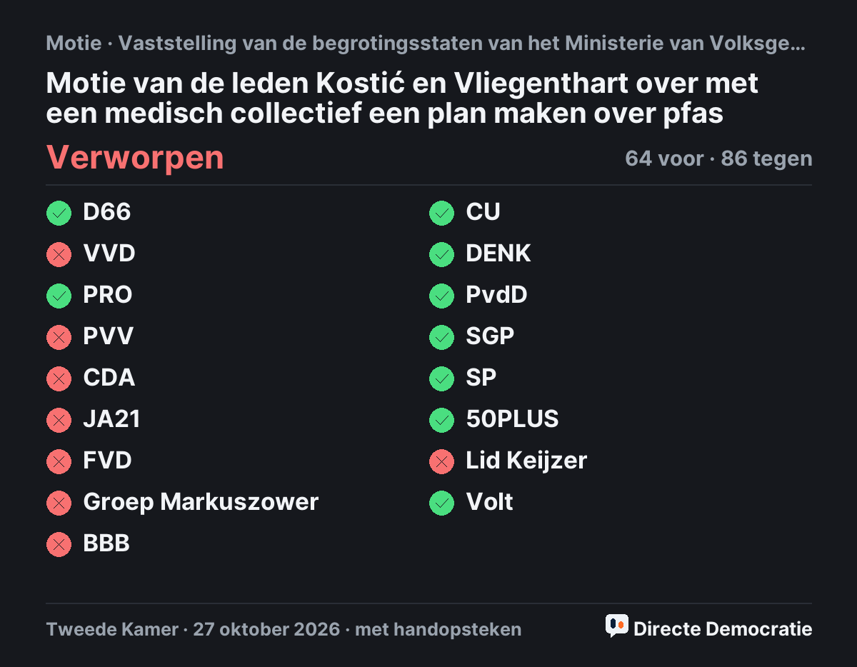 Stemmingsuitslag: Motie van de leden Kostić en Vliegenthart over met een medisch collectief een plan maken over pfas, verworpen