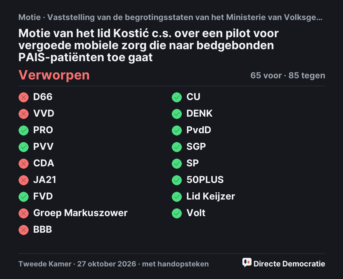 Stemmingsuitslag: Motie van het lid Kostić c.s. over een pilot voor vergoede mobiele zorg die naar bedgebonden PAIS-patiënten toe gaat, verworpen