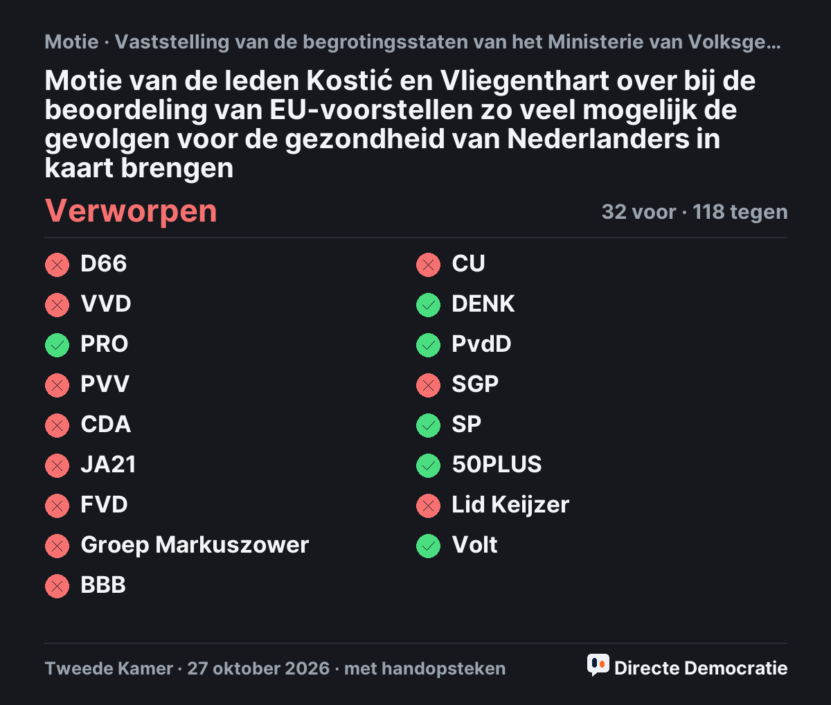 Stemmingsuitslag: Motie van de leden Kostić en Vliegenthart over bij de beoordeling van EU-voorstellen zo veel mogelijk de gevolgen voor de gezondheid van Nederlanders in kaart brengen, verworpen