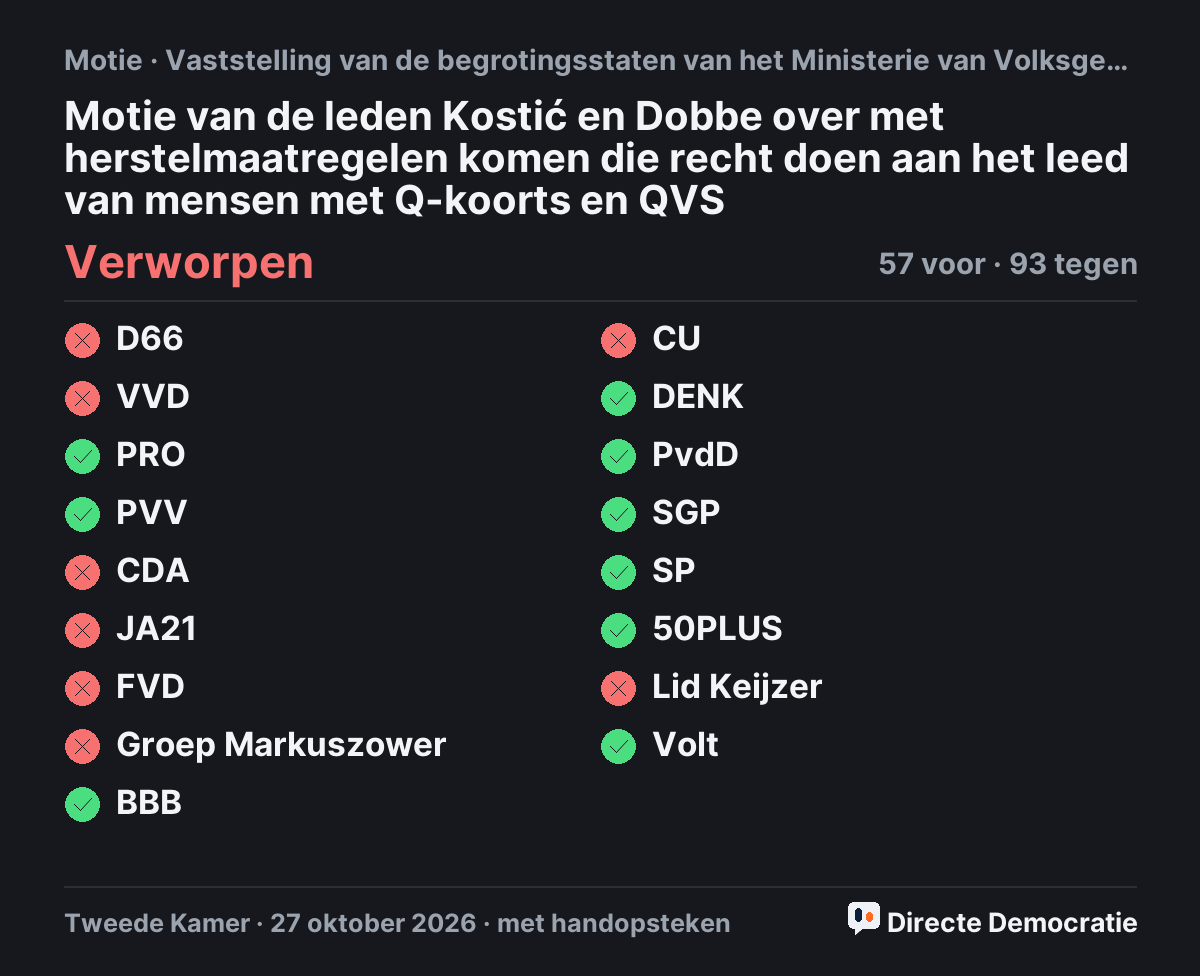 Stemmingsuitslag: Motie van de leden Kostić en Dobbe over met herstelmaatregelen komen die recht doen aan het leed van mensen met Q-koorts en QVS, verworpen