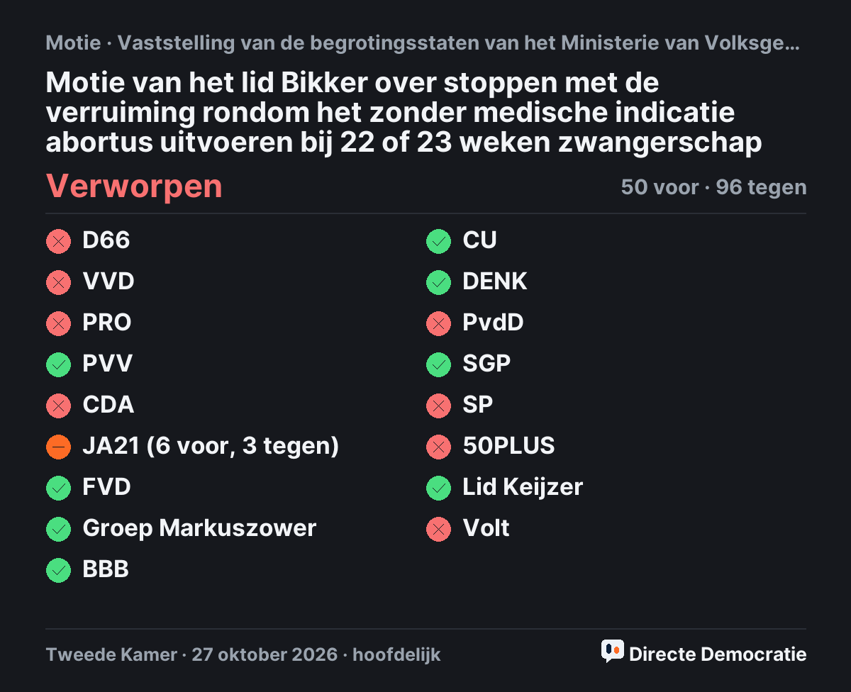 Stemmingsuitslag: Motie van het lid Bikker over stoppen met de verruiming rondom het zonder medische indicatie abortus uitvoeren bij 22 of 23 weken zwangerschap, verworpen