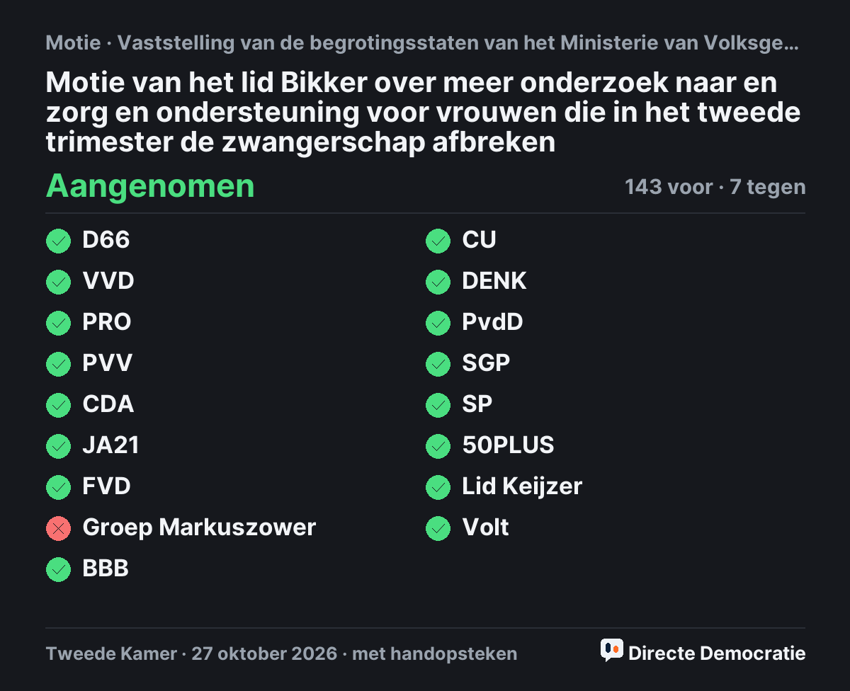 Stemmingsuitslag: Motie van het lid Bikker over meer onderzoek naar en zorg en ondersteuning voor vrouwen die in het tweede trimester de zwangerschap afbreken, aangenomen