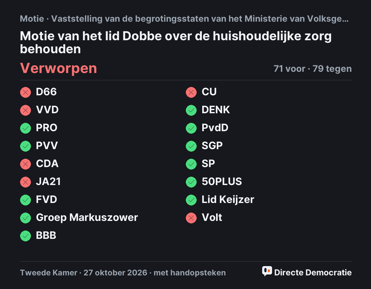 Stemmingsuitslag: Motie van het lid Dobbe over de huishoudelijke zorg behouden, verworpen