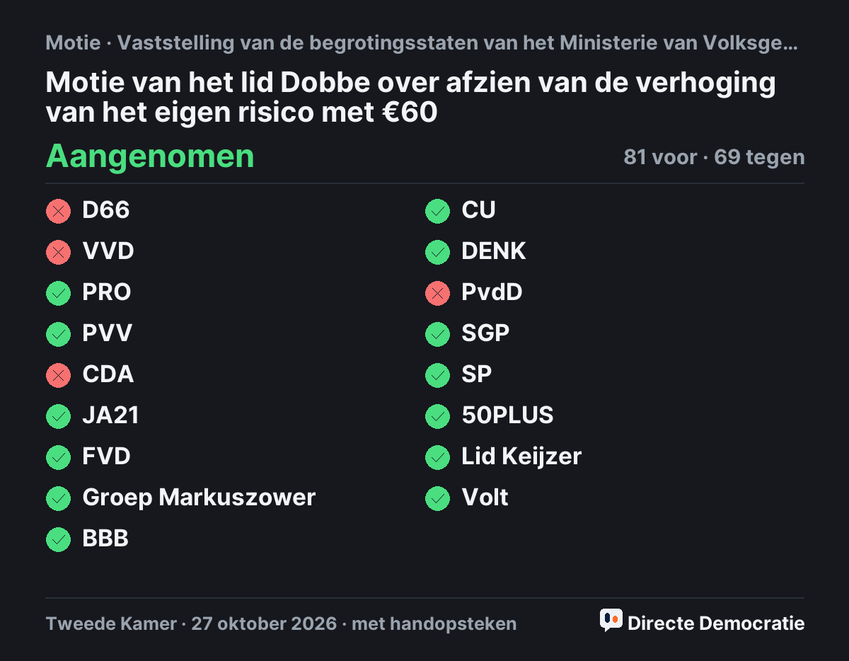Stemmingsuitslag: Motie van het lid Dobbe over afzien van de verhoging van het eigen risico met €60, aangenomen