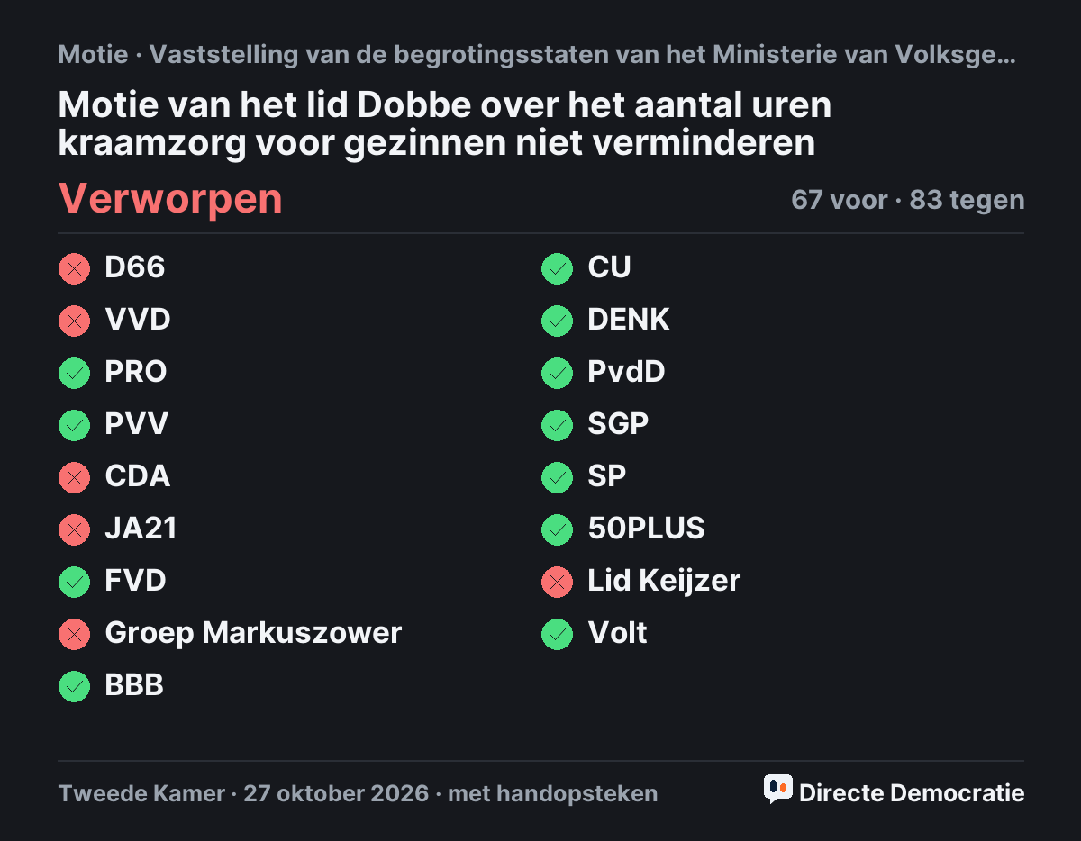 Stemmingsuitslag: Motie van het lid Dobbe over het aantal uren kraamzorg voor gezinnen niet verminderen, verworpen