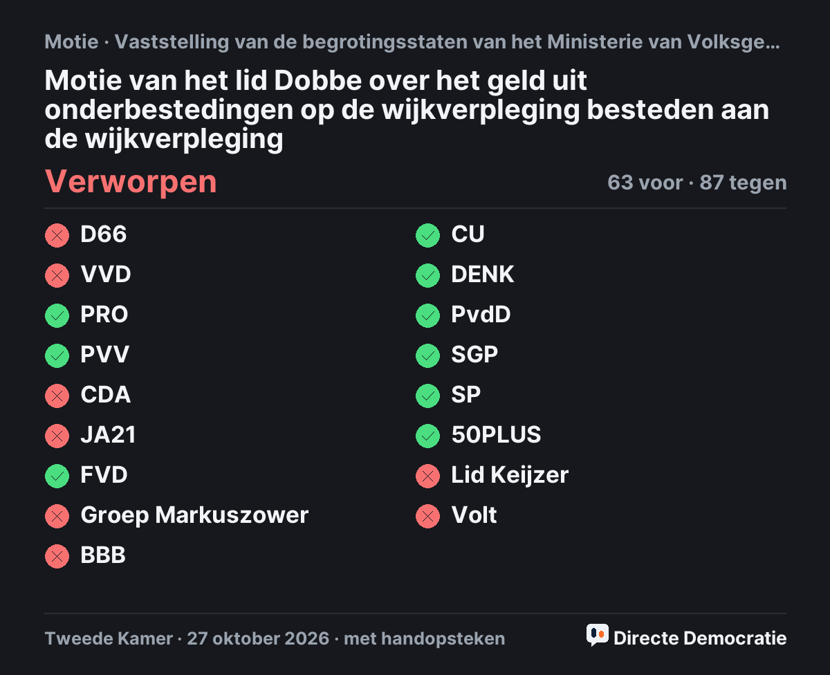 Stemmingsuitslag: Motie van het lid Dobbe over het geld uit onderbestedingen op de wijkverpleging besteden aan de wijkverpleging, verworpen