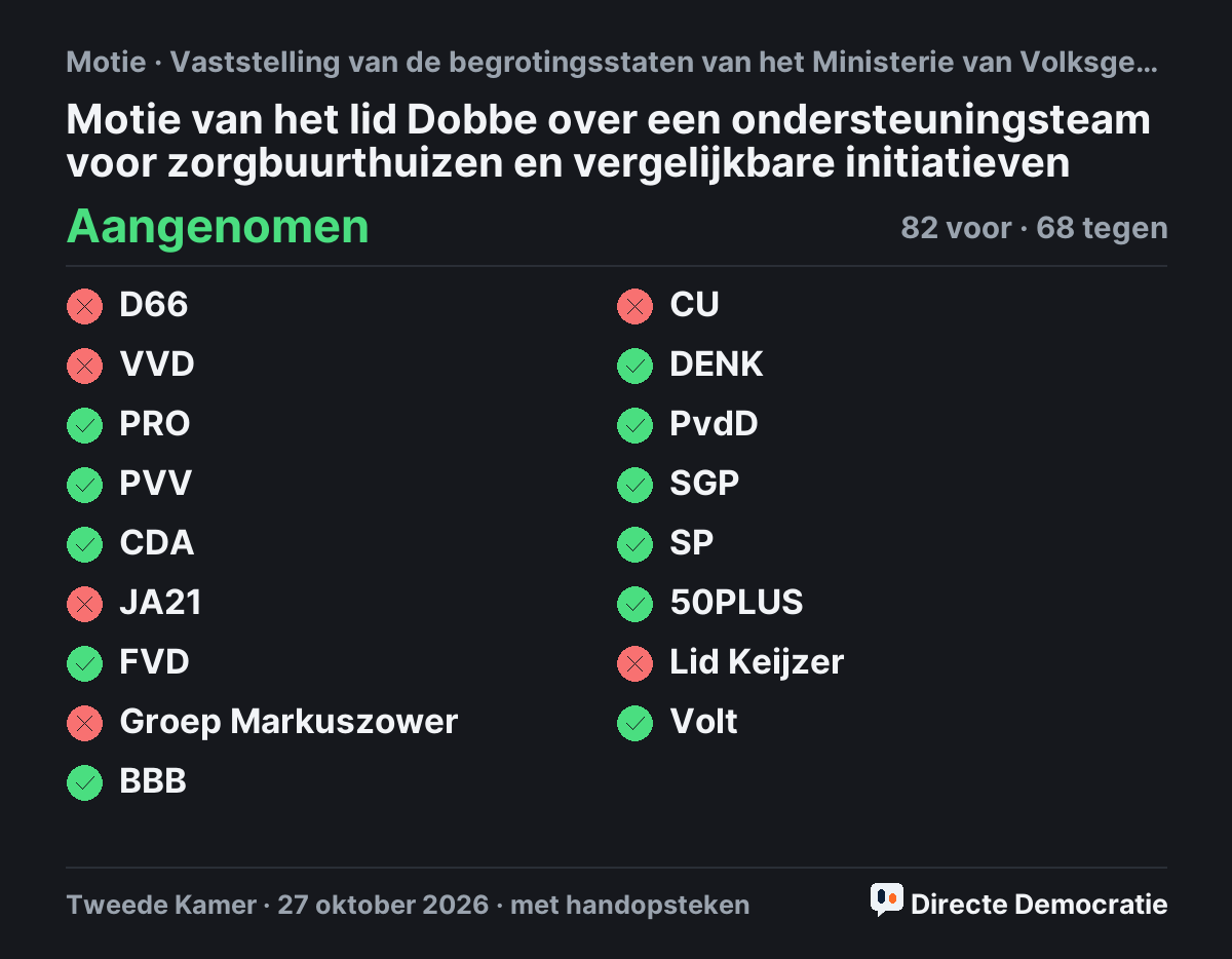Stemmingsuitslag: Motie van het lid Dobbe over een ondersteuningsteam voor zorgbuurthuizen en vergelijkbare initiatieven, aangenomen