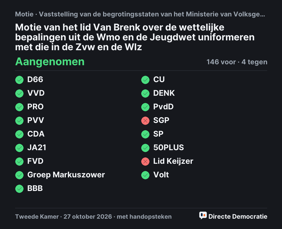 Stemmingsuitslag: Motie van het lid Van Brenk over de wettelijke bepalingen uit de Wmo en de Jeugdwet uniformeren met die in de Zvw en de Wlz, aangenomen