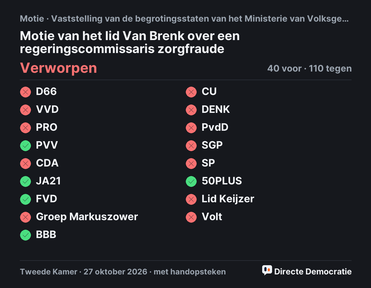 Stemmingsuitslag: Motie van het lid Van Brenk over een regeringscommissaris zorgfraude, verworpen