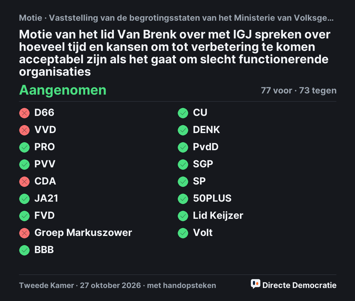 Stemmingsuitslag: Motie van het lid Van Brenk over met IGJ spreken over hoeveel tijd en kansen om tot verbetering te komen acceptabel zijn als het gaat om slecht functionerende organisaties, aangenomen