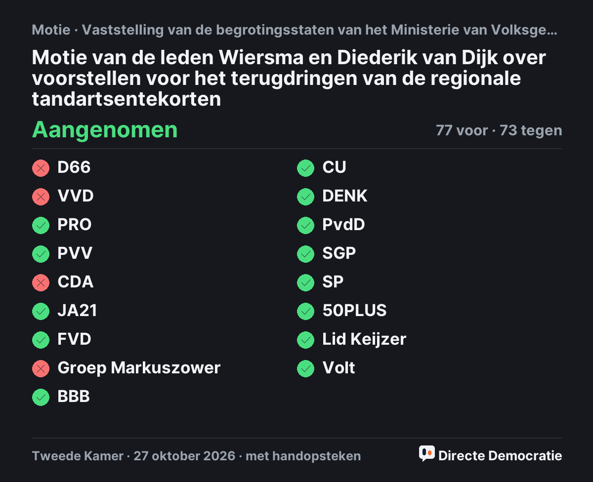 Stemmingsuitslag: Motie van de leden Wiersma en Diederik van Dijk over voorstellen voor het terugdringen van de regionale tandartsentekorten, aangenomen
