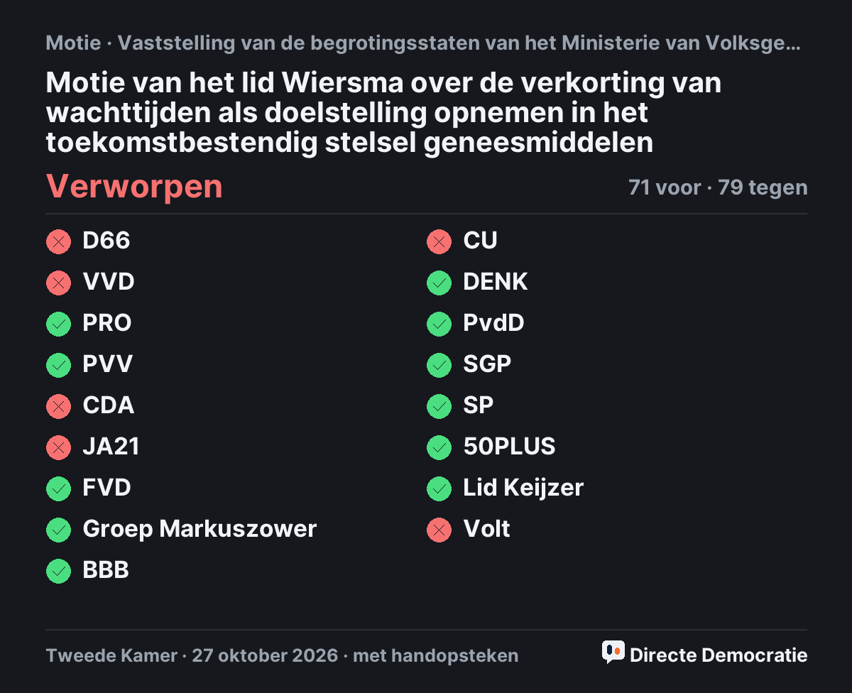 Stemmingsuitslag: Motie van het lid Wiersma over de verkorting van wachttijden als doelstelling opnemen in het toekomstbestendig stelsel geneesmiddelen, verworpen