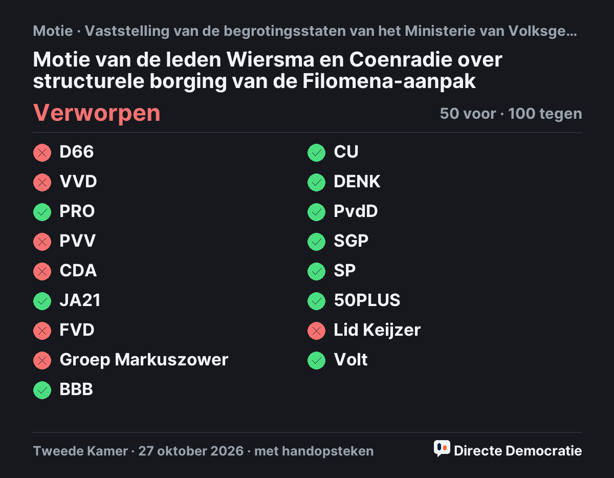 Stemmingsuitslag: Motie van de leden Wiersma en Coenradie over structurele borging van de Filomena-aanpak, verworpen