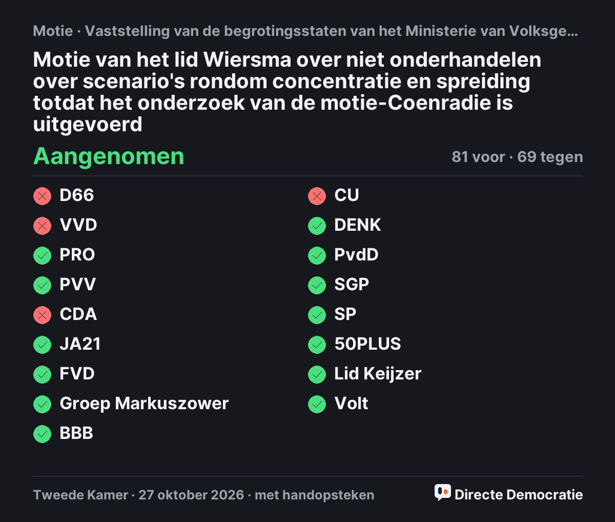 Stemmingsuitslag: Motie van het lid Wiersma over niet onderhandelen over scenario's rondom concentratie en spreiding totdat het onderzoek van de motie-Coenradie is uitgevoerd, aangenomen