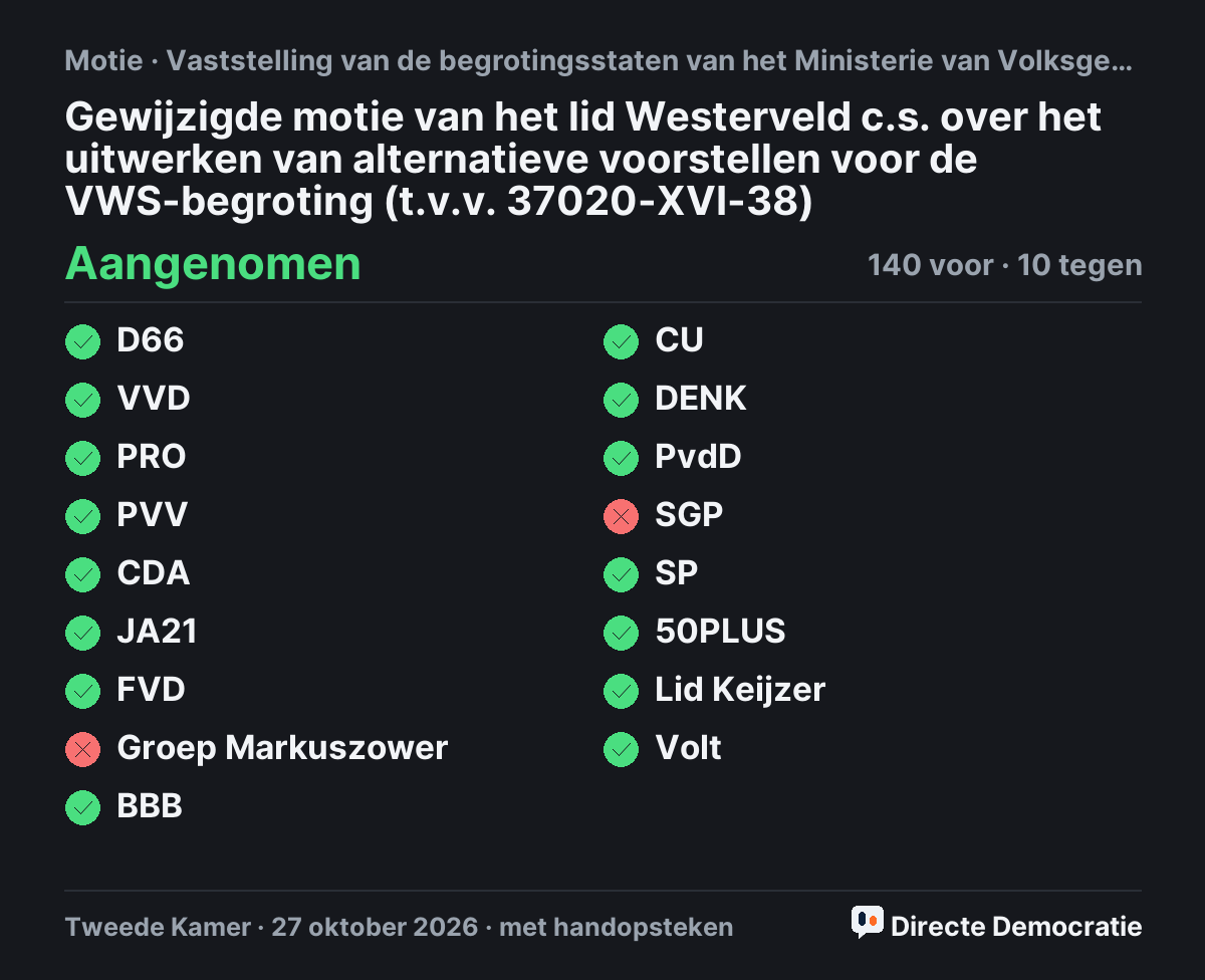 Stemmingsuitslag: Gewijzigde motie van het lid Westerveld c.s. over het uitwerken van alternatieve voorstellen voor de VWS-begroting (t.v.v. 37020-XVI-38), aangenomen
